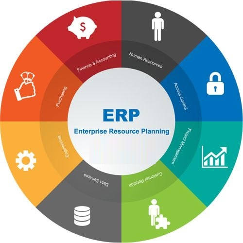 ERP wheel diagram linking finance and accounting, human resources, access control, purchasing and data services